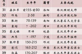 中国历史名人的称号 - 中国名人和称号