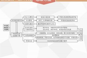 中国人民的抗争史思维导图、中华人民抗日战争思维导图