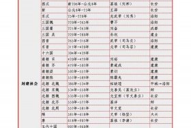 中国历史朝代顺序表完整版挂图、历朝历代时间一览表图