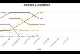 奥运会中国历史奖牌榜，中国历史奥运会金牌排行榜