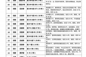 汉武帝时期著名历史人物 - 汉武帝人物年表