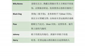 外国名著中的人物有哪些（外国名著中的人名）