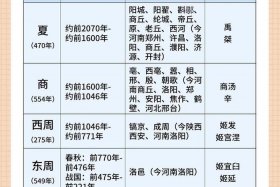 一张图看懂中国历史朝代顺序（中国历史朝代顺序完整表图 时间）
