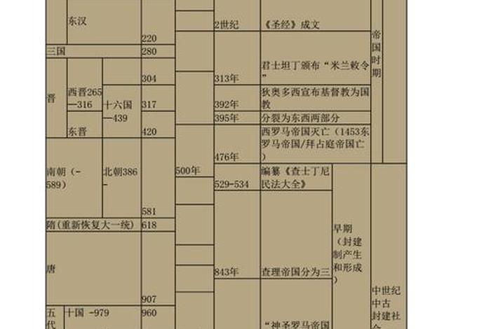中国历史外国历史类比 - 国内外历史对照表
