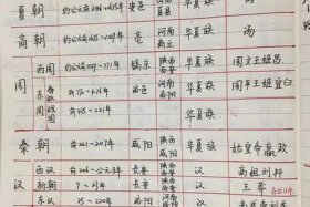 中国历史人物记录表（中国历史人物记录表图片）