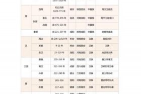 中国历史朝代年鉴；中国历史朝代年历