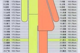 中国人身高分布图、中国人的身高排名