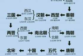 中国历史电视剧按朝代顺序排行 - 历史电视剧按朝代观看顺序