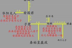 秦始皇历史人物关系图，秦始皇人物档案