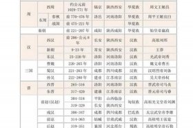 朝代表历史朝代表及代表人物（主要朝代表）