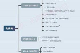 中国历史思维导图百度网盘，中国历史思维导图大事记
