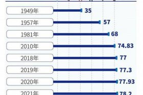 历史中国人均寿命排名，历史中国人均寿命排名表
