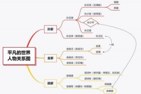 平凡的世界的人物 平凡的世界的人物关系思维导图