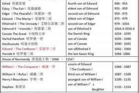 英国历史人物一览表；英国的历史人物的名字