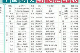 中国历史人物年代顺序表 - 秒懂百科中国历史人物