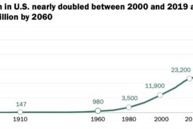 美国历史人口数据 美国历史人口数据查询