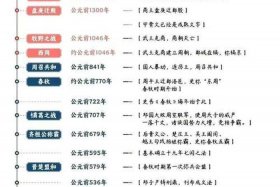 中国历史发展历程时间轴及重大事件视频（中国历史发展重要事件时间轴）