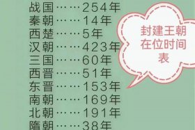 朝代排行榜，短命朝代排行榜
