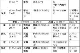 中国历史朝代进程图 - 中国历史朝代进程表