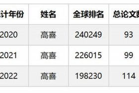 全球顶尖科学家榜单公布 2020全球前2%顶尖科学家榜单