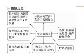 美国的历史人物分析、美国的历史人物分析图