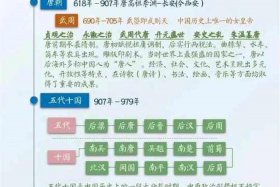 中国历史人物先后出现，历史人物按出现的时间先后顺序
