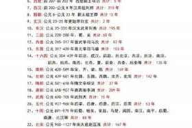 中国古代史大事记夏朝到清朝；中国夏朝至清朝的重大事件