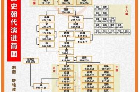 中国历史演变过程图片（中国历史演变图详细版）