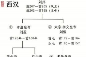 汉朝人物关系图 - 汉朝人物关系表