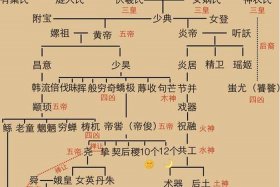 中国历史人物中谁怀孕最长；怀胎最久的神话人物