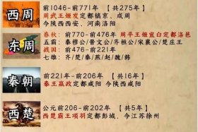 中国历史朝代和重要人物、中国历史朝代顺序和重要人物