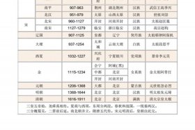 中国古代历史人物与年代，中国古代历史年表及重要人物事件