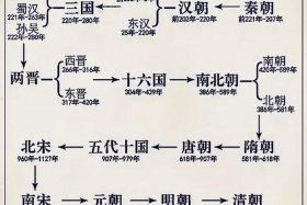 中国历史多少个朝代 中国历史多少个朝代顺序
