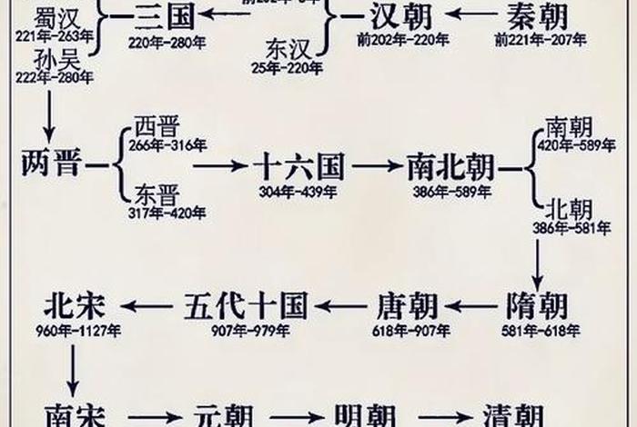 中国历史多少个朝代 中国历史多少个朝代顺序