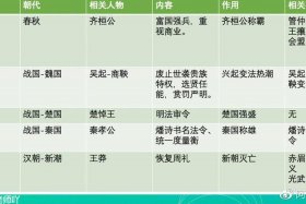 中国历史变法名人、中国史上变法